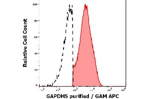 Separation of human GAPDHS positive cells (red-filled) from GAPDHS negative cells (black-dashed) in flow cytometry analysis (intracellular staining) of human sperm cells stained using anti-GAPDHS (Hs-8) purified antibody (concentration in sample 7. (GAPDHS anticorps)