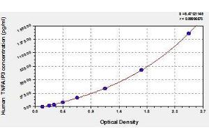 Typical standard curve (TNFAIP3 Kit ELISA)