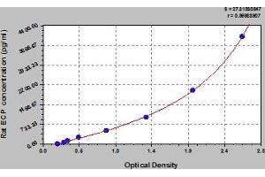 Typical Standard Curve (RNASE3 Kit ELISA)