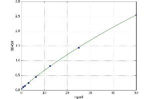 A typical standard curve (Utrophin Kit ELISA)
