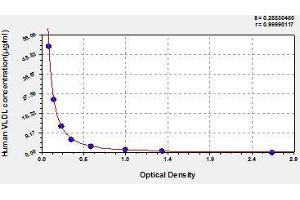 Typical standard curve (Very Low Density Lipoprotein (VLDL) Kit ELISA)