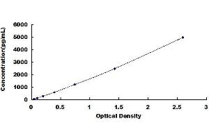 Typical standard curve (Growth Hormone 2 Kit ELISA)