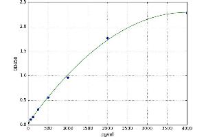 A typical standard curve
