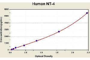 Diagramm of the ELISA kit to detect Human NT-4with the optical density on the x-axis and the concentration on the y-axis.