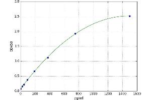 A typical standard curve (HGS Kit ELISA)