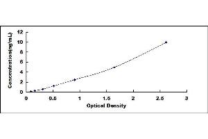 Typical standard curve (GHSR Kit ELISA)