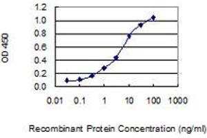 Detection limit for recombinant GST tagged PCDHA11 is 0.
