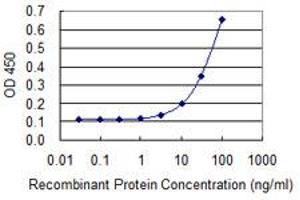 Detection limit for recombinant GST tagged MRE11A is 3 ng/ml as a capture antibody.