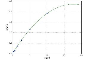 A typical standard curve (Estrogen Receptor alpha Kit ELISA)