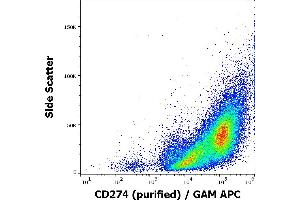Flow cytometry surface staining pattern of human PHA stimulated peripheral blood mononuclear cell suspension stained using anti-humam CD274 (29E. (PD-L1 anticorps)
