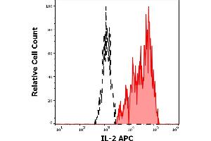 Separation of human IL-2 positive CD3 positive lymphocytes (red-filled) from IL-2 negative CD3 negative lymphocytes (black-dashed) in flow cytometry analysis (intracellular staining) of PMA + Ionomycin stimulated and Brefeldin A treated human peripheral whole blood stained using anti-human IL-2 (35C3) APC antibody (10 μL reagent / 100 μL of peripheral whole blood). (IL-2 anticorps  (APC))