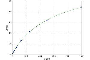 A typical standard curve (Urocortin Kit ELISA)