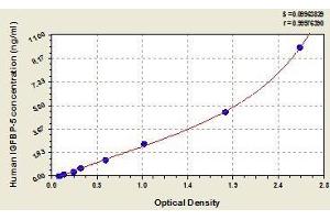 Typical standard curve (IGFBP5 Kit ELISA)