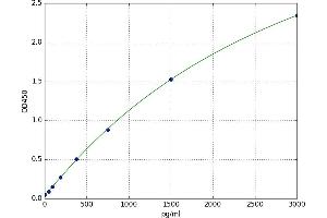NAD(P)H Dehydrogenase, Quinone 1 (NQO1) ELISA Kit