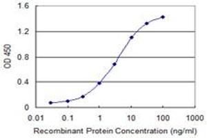 Detection limit for recombinant GST tagged HOXA9 is 0.