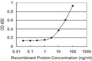 Detection limit for recombinant GST tagged TRIM26 is 1 ng/ml as a capture antibody.