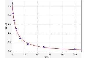 Typical standard curve (Dopamine Kit ELISA)