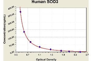 Diagramm of the ELISA kit to detect Human SOD3with the optical density on the x-axis and the concentration on the y-axis. (SOD3 Kit ELISA)