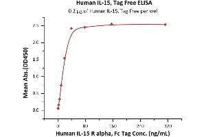 Immobilized Human IL-15, Tag Free (ABIN6386427,ABIN6388244) at 2 μg/mL (100 μL/well) can bind Human IL-15 R alpha, Fc Tag (ABIN6731259,ABIN6809889) with a linear range of 0.