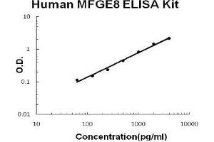 Human MFGE8/Lactadherin PicoKine ELISA Kit standard curve (MFGE8 Kit ELISA)