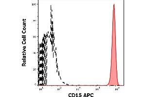 Separation of human neutrophil granulocytes (red-filled) from lymphocytes (black-dashed) in flow cytometry analysis (surface staining) of human peripheral whole blood stained using anti-human CD15 (MEM-158) APC antibody (10 μL reagent / 100 μL of peripheral whole blood).