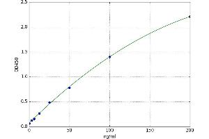 A typical standard curve