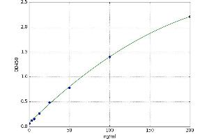 A typical standard curve (FBLN4 Kit ELISA)