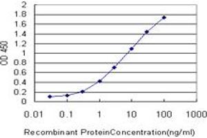 Detection limit for recombinant GST tagged ATOX1 is approximately 0.