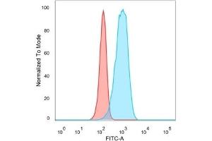Flow Cytometric Analysis of PFA-fixed HeLa cells.