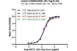 CD3D & CD3E (AA 23-126) protein (Fc Tag)