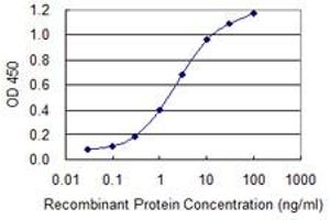 Detection limit for recombinant GST tagged ZWINT is 0.