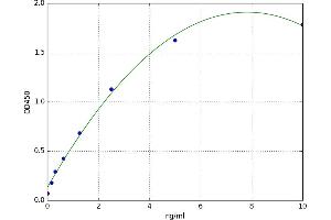 A typical standard curve (Connexin 43/GJA1 Kit ELISA)