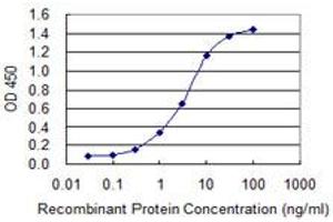 Detection limit for recombinant GST tagged TG is 0.