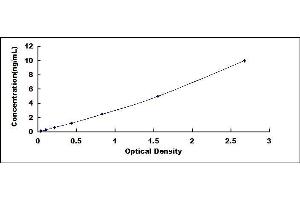 Typical standard curve (Pleckstrin Kit ELISA)