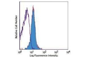 Flow Cytometry (FACS) image for anti-Fas Ligand (TNF Superfamily, Member 6) (FASL) antibody (PE) (ABIN2663099)