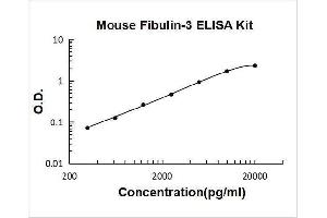Typical Standard Curve