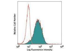Flow Cytometry (FACS) image for anti-Integrin, alpha X (Complement Component 3 Receptor 4 Subunit) (ITGAX) antibody (Biotin) (ABIN2660920)