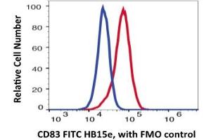 Flow Cytometry (FACS) image for anti-CD83 (CD83) antibody (FITC) (ABIN6253025) (CD83 anticorps  (FITC))