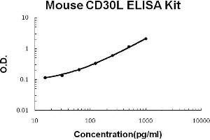 Mouse CD30L PicoKine ELISA Kit standard curve (TNFSF8 Kit ELISA)