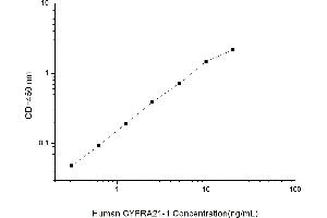 Typical standard curve (CYFRA21.1 Kit ELISA)