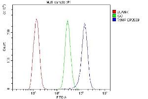 Flow Cytometry analysis of THP-1 cells using anti-TXNIP antibody (ABIN7601882).