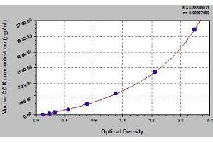 Typical standard curve (Cholecystokinin Kit ELISA)