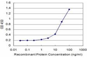 Detection limit for recombinant GST tagged SMG1 is approximately 1ng/ml as a capture antibody.