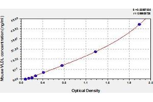 Typical Standard Curve (Very Low Density Lipoprotein (VLDL) Kit ELISA)