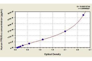 Typical standard curve (PPARA Kit ELISA)