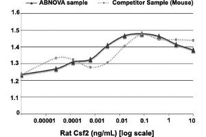 Serial dilutions of rat Csf2, starting at 10 ng/mL, were added to FDCP-1 cells.