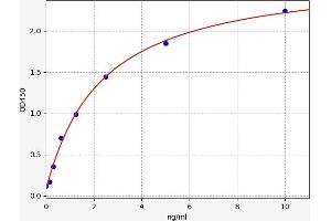 Typical standard curve (Neuregulin 2 Kit ELISA)