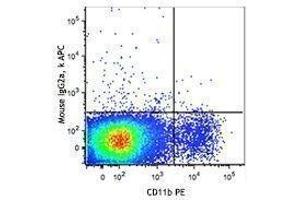 Flow Cytometry (FACS) image for anti-Chemokine (C-X3-C Motif) Receptor 1 (CX3CR1) antibody (APC) (ABIN2658297)
