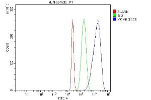 Flow Cytometry analysis of HL-60 cells using anti-MCM6 antibody (ABIN7600038).