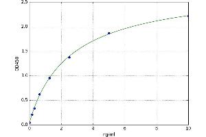 A typical standard curve (PEX2 Kit ELISA)